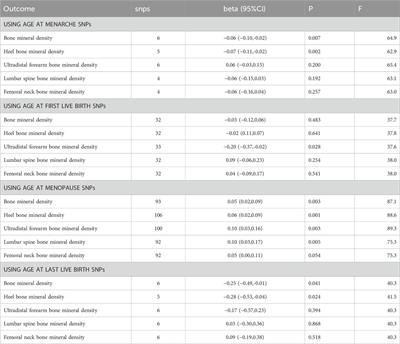 Causal relationship between reproductive factors and female bone density: a univariate and multivariate mendelian randomization study